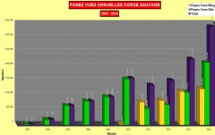 Statistiques pages annuelles 2005-2014 Corse sauvage